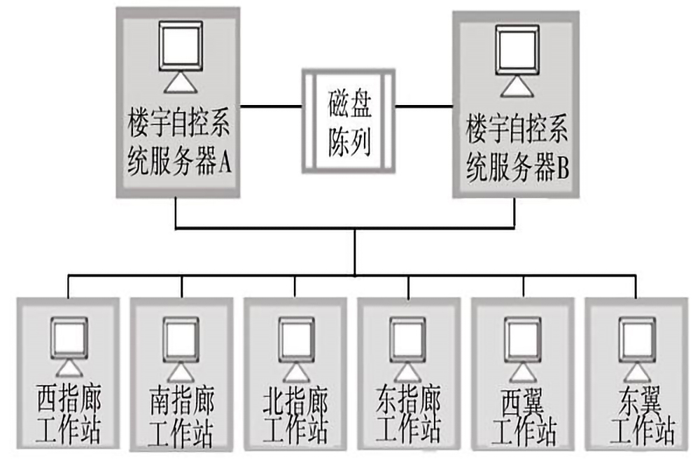 樓宇自控系統(tǒng)的五個(gè)組成部分是什么？(圖3)