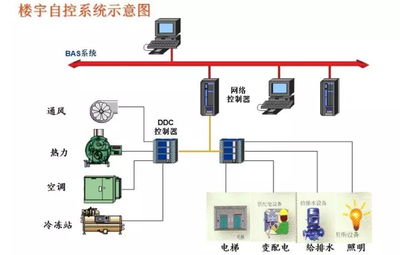 樓宇智能化，智能樓宇