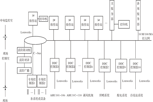 樓宇控制系統(tǒng)如何進(jìn)行產(chǎn)品選型？