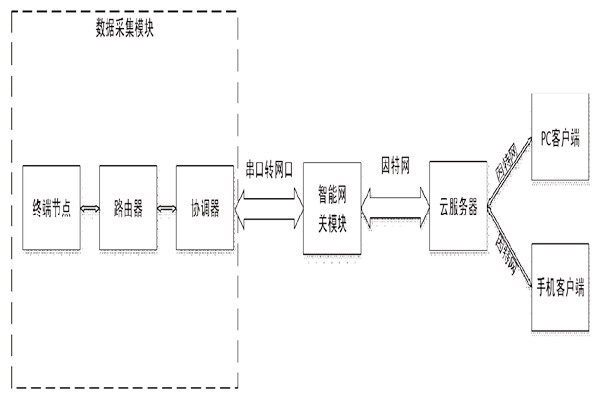 突來靈感，簡單設(shè)計一個樓宇自控系統(tǒng)！