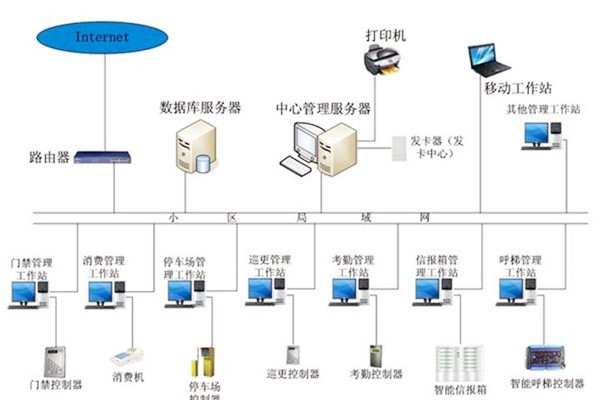 樓宇自動(dòng)化系統(tǒng)應(yīng)當(dāng)具備哪些基本功能？