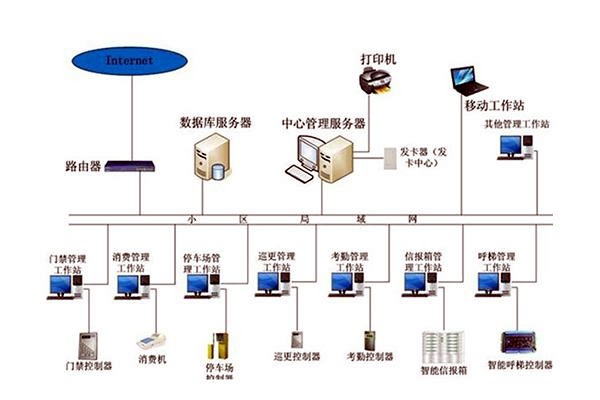 智能樓宇自控系統(tǒng)的管理工作該如何加強(qiáng)？