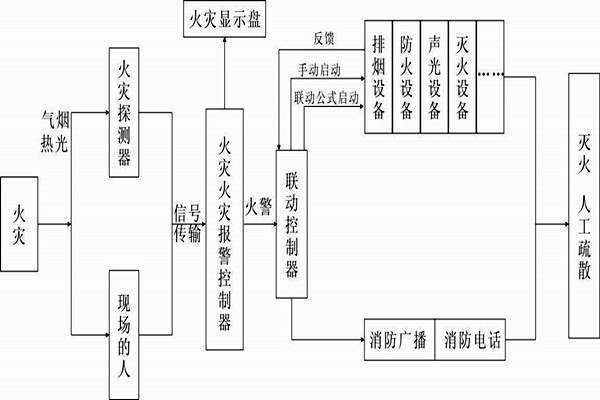 自動(dòng)報(bào)警功能在樓宇自控系統(tǒng)中的展現(xiàn)！