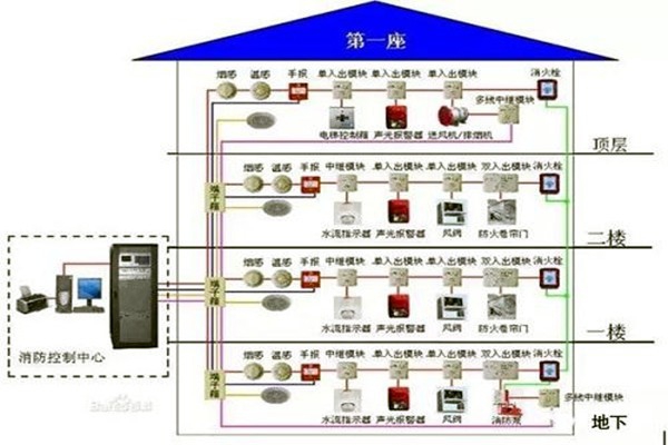 消防監(jiān)控系統(tǒng)在樓宇自控系統(tǒng)中的具體體現(xiàn)！