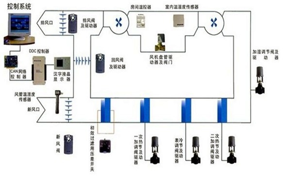 在樓宇自控領域，空調系統(tǒng)發(fā)揮什么作用？