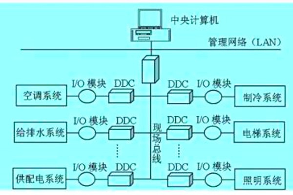 想要降低運(yùn)營(yíng)成本？那就搭建樓宇自動(dòng)化系統(tǒng)！