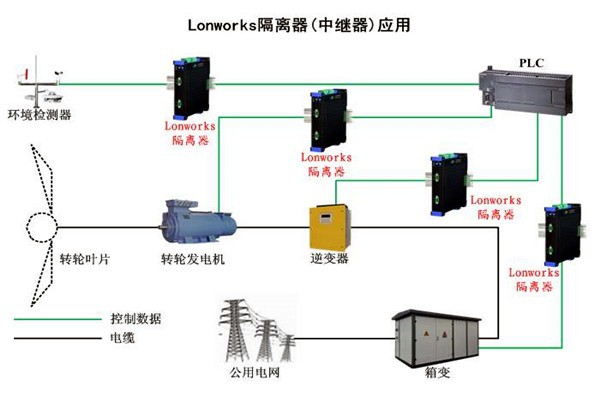 要想智能樓宇自控系統(tǒng)性能強，LonWorks技術很關鍵！