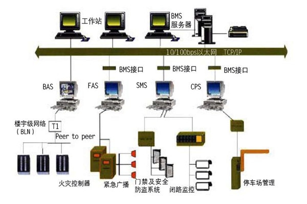樓宇自控的集成性質(zhì)體現(xiàn)在哪些方面？