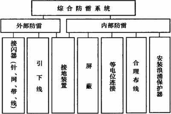 樓宇控制系統(tǒng)如何實(shí)現(xiàn)樓宇綜合防雷？