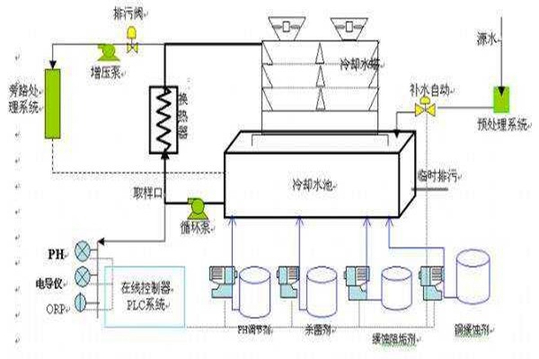 與樓宇自控系統(tǒng)有關(guān)聯(lián)的給排水工程！