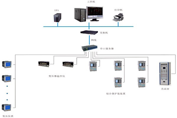 如何對變配電監(jiān)控系統(tǒng)進行性能測試？