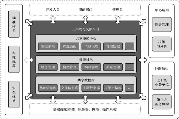 樓宇控制系統(tǒng)的高度信息集成！