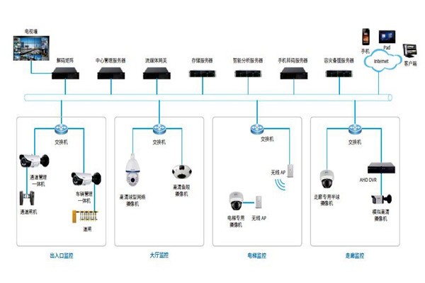 樓宇控制系統(tǒng)的安防配置可以參照哪些原則？