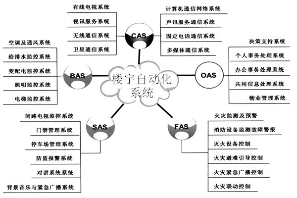 樓宇自動化系統(tǒng)包括哪些子系統(tǒng)？