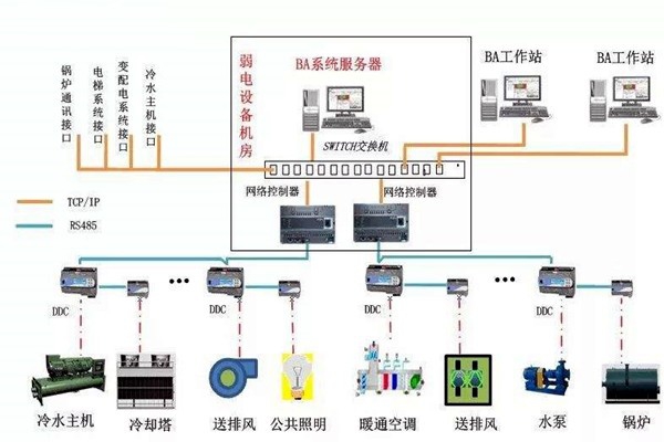 加強(qiáng)樓宇自控專業(yè)施工隊(duì)伍的建設(shè)！