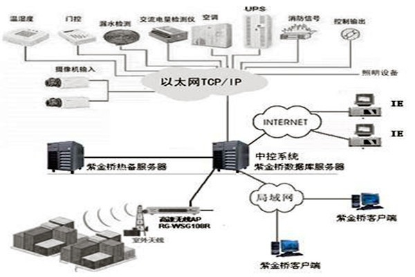 樓宇控制系統(tǒng)組態(tài)庫原理！