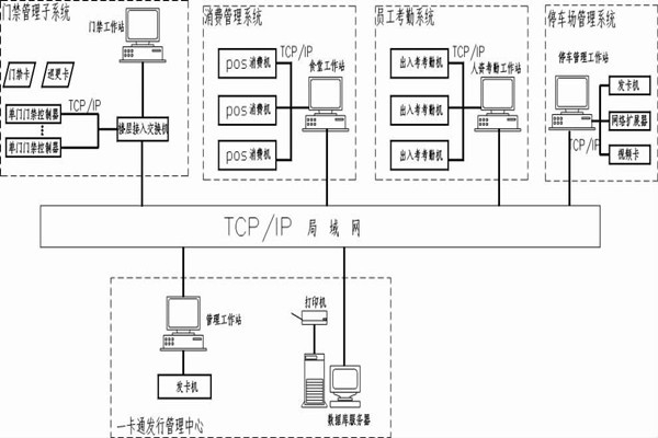 什么是智能樓宇控制系統(tǒng)的一卡通？