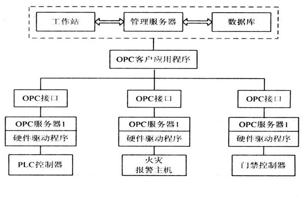 OPC如何能夠作用于樓宇自控系統(tǒng)？