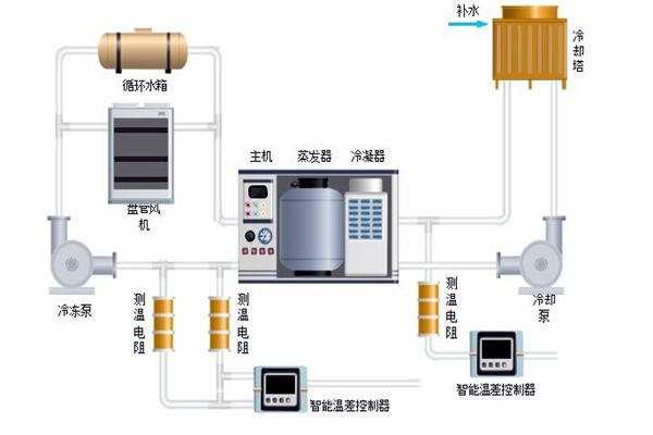 樓宇自控中排風(fēng)機(jī)、新風(fēng)、空調(diào)系統(tǒng)的節(jié)能控制！