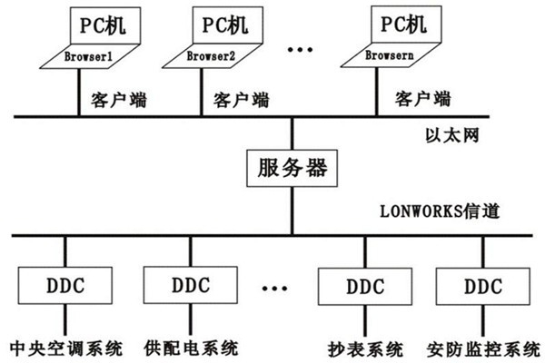樓宇控制系統(tǒng)的層次關(guān)系分明與多樣化特點！