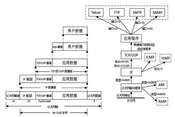 TCP/IP協(xié)議是樓宇自控系統(tǒng)集成的重要手段！