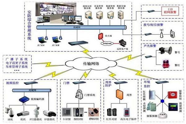 探測(cè)報(bào)警功能在樓宇自動(dòng)化上的應(yīng)用！