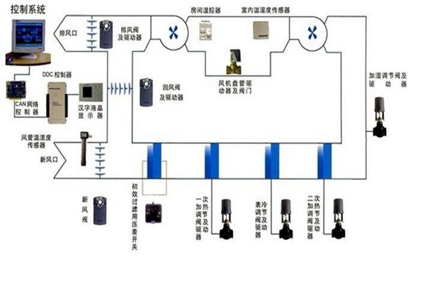 智能樓宇自控系統(tǒng)智能化設(shè)備的安裝要點(diǎn)！