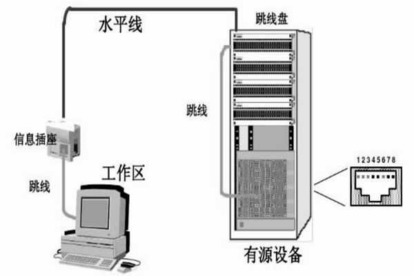 配置好綜合布線系統(tǒng)，保障樓宇自動(dòng)化效果！