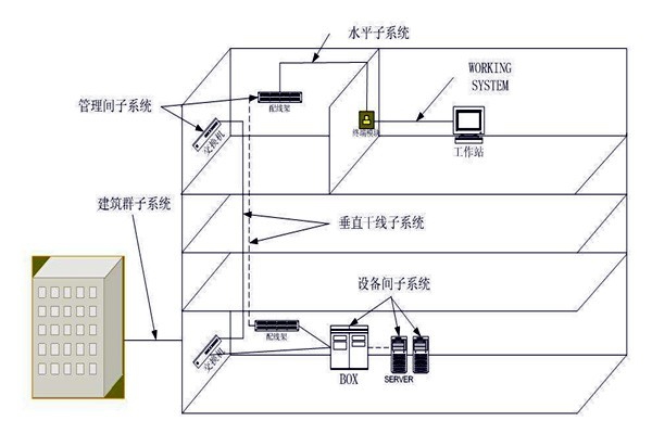 樓宇自動(dòng)化綜合布線系統(tǒng)的管理！