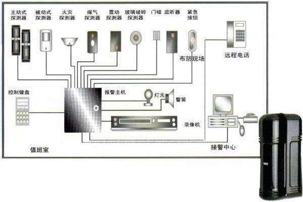 樓宇自動(dòng)化入侵報(bào)警系統(tǒng)的部署！