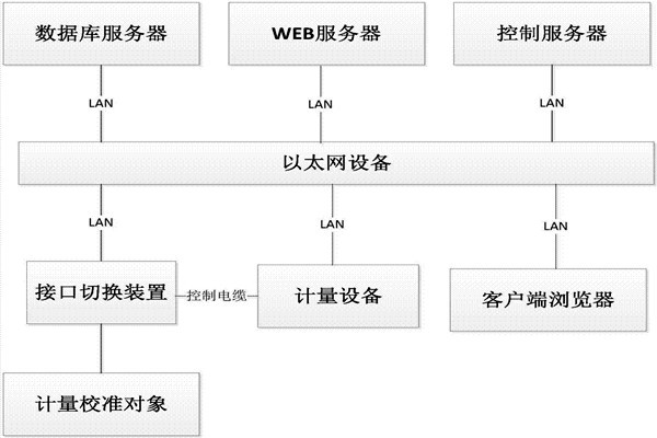 樓宇控制系統(tǒng)的B/S軟件框架！