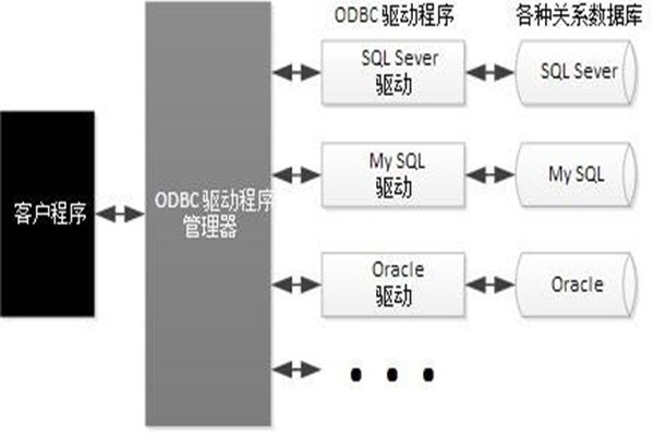 ODBC技術(shù)實(shí)現(xiàn)了樓宇自動化系統(tǒng)的集成！