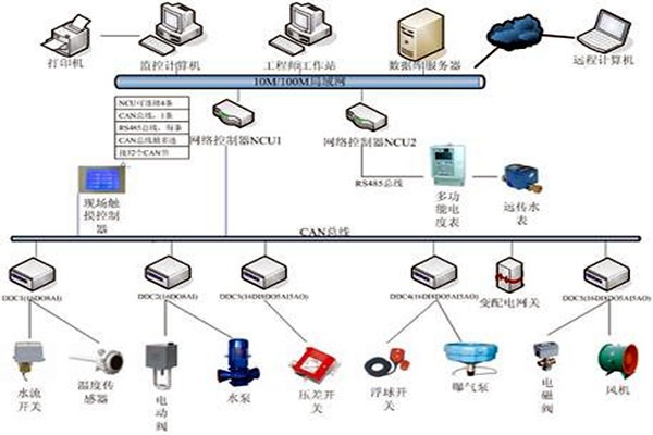 樓宇自控技術(shù)的應(yīng)用現(xiàn)狀！