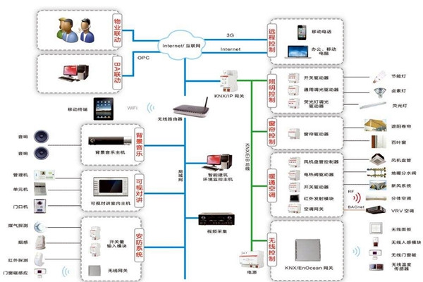 樓宇自動(dòng)化系統(tǒng)包括哪些內(nèi)容？
