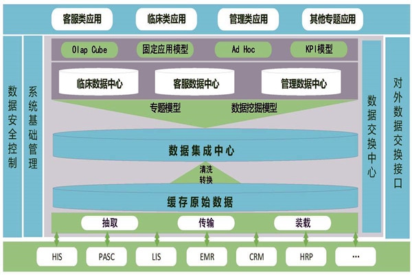 醫(yī)療機(jī)構(gòu)樓宇智能化需要建設(shè)數(shù)據(jù)中心！