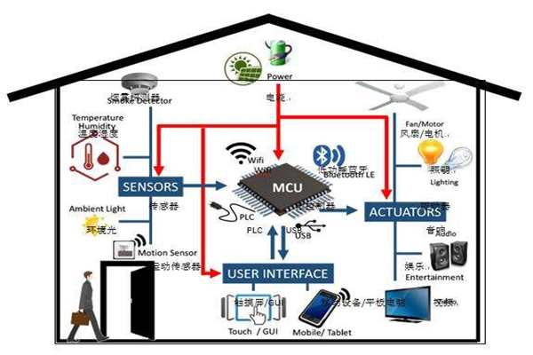 樓宇智能化實(shí)現(xiàn)電氣節(jié)能有哪些阻礙？