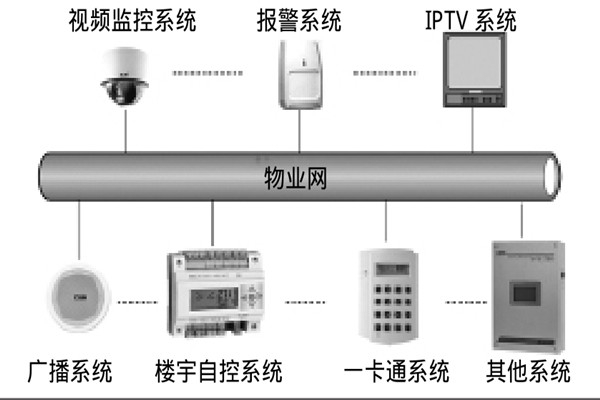 智能樓宇自控系統(tǒng)如何選擇系統(tǒng)總線？