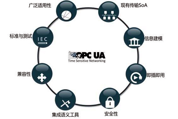 樓宇智能化系統(tǒng)OPC的模型結(jié)構(gòu)！