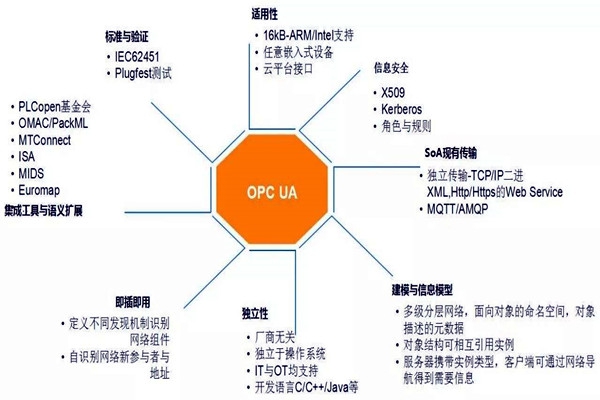 樓宇自動化系統(tǒng)模型的技術(shù)特點！
