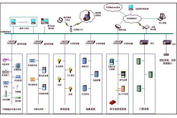 樓宇自控系統(tǒng)市場亂不亂，八個問題說了算！