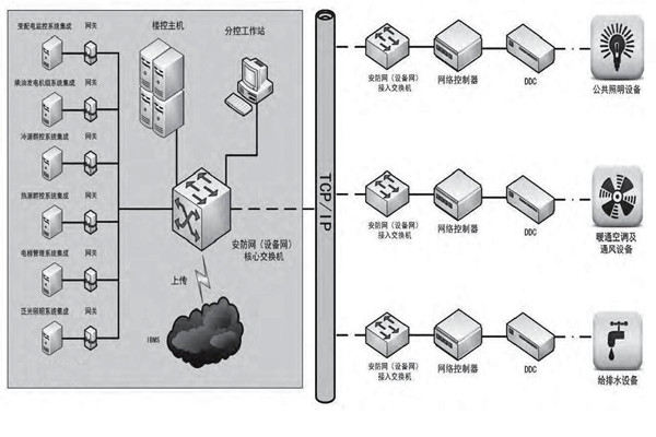 專業(yè)性低的問題對樓宇控制市場發(fā)展影響很大！
