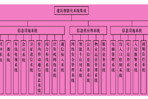 樓宇智能化系統(tǒng)主要由什么組成？