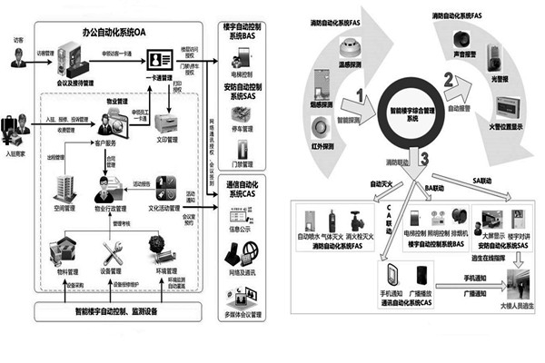 用戶需求分析階段樓宇自動化系統(tǒng)的工程監(jiān)理！