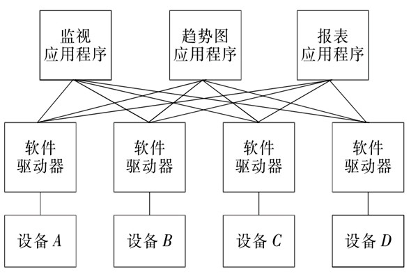 樓宇自控系統(tǒng)OPC的設(shè)備互聯(lián)原理！