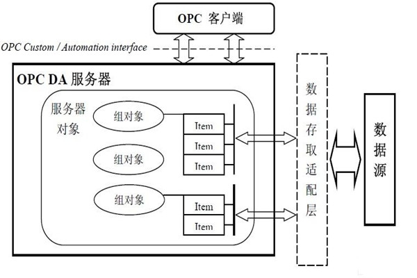 樓宇自動化系統(tǒng)為什么要用OPC技術(shù)？怎么用？