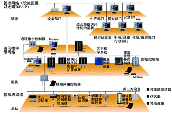 智能樓宇控制系統(tǒng)的主要功能實現(xiàn)！