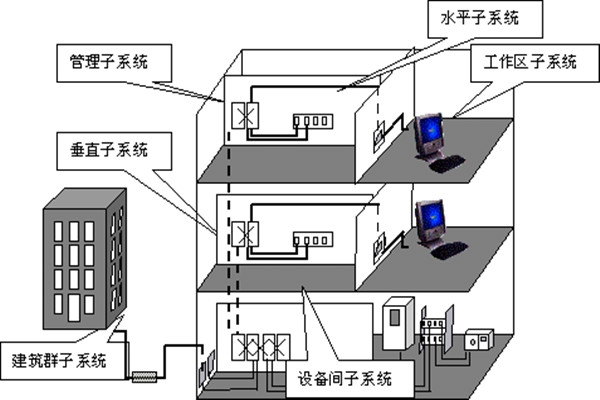 樓宇自動化綜合布線的部署流程！