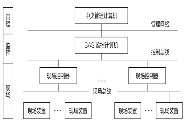 34層大廈樓宇自動(dòng)化系統(tǒng)應(yīng)用實(shí)例！