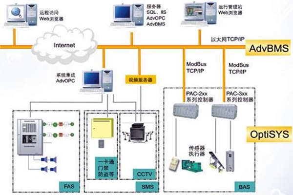 全面樓宇自動化系統(tǒng)的的構建！