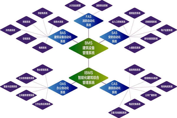 樓宇自控系統(tǒng)的實(shí)施目標(biāo)是什么？